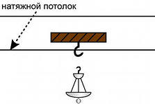 Cum să atârnă un candelabru pe un tavan stretch - electrician sfaturi