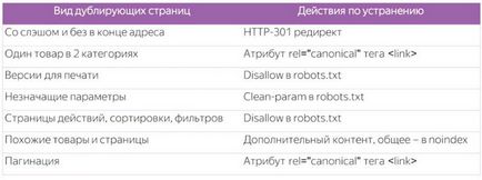 Як правильно шукати і видаляти дублі сторінок на сайті