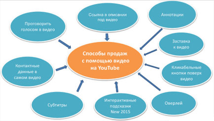 Як продавати на ютубі на 1000 $