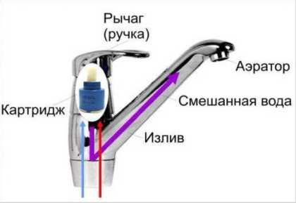 Як розібрати змішувач у ванній своїми руками - легка справа