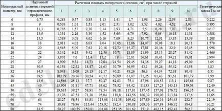 Cum se calculează independent armarea pentru fundație