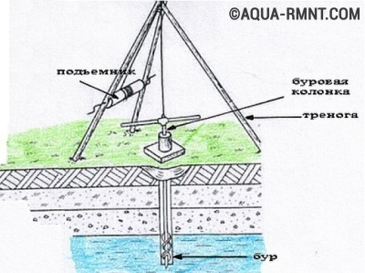 Hogyan készítsünk saját fúró legegyszerűbb kialakítás