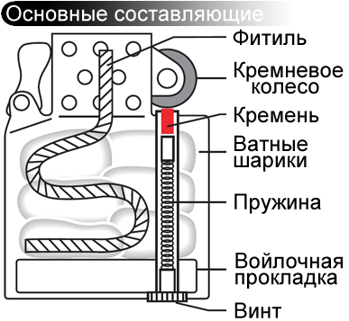 Як зробити гніт для зіппо