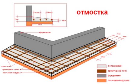 Cum să faci o zonă orb cu mâinile tale