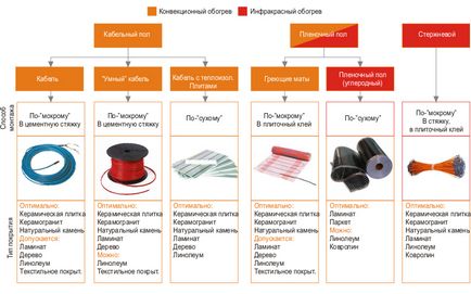 Як зробити теплий електрична підлога своїми руками, його пристрій, поради господарям - поради