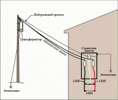 Cum de a face punerea la pământ într-o casă particulară instrucțiunile, sfaturile și restricțiile