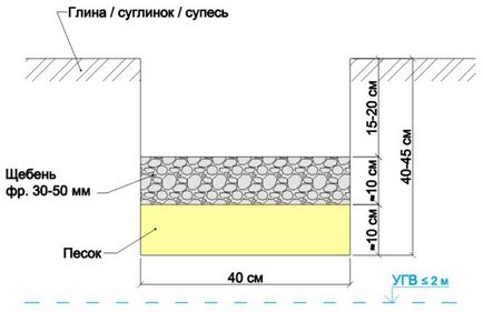 Як жити спокійно подушка під фундамент своїми руками