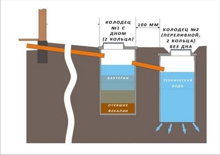 Каналізація на дачі з бочки своїми руками технологія облаштування простого дачного септика