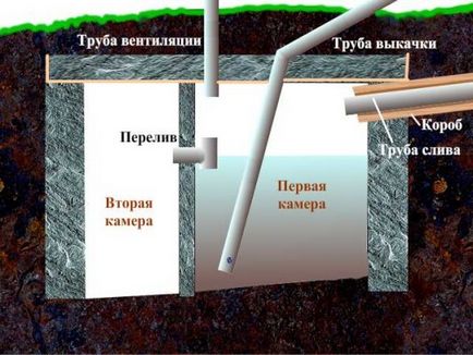 Каналізація на дачі з бочки своїми руками технологія облаштування простого дачного септика