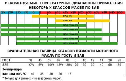 Класифікація особливостей моторних масел відгуки, фото і відео