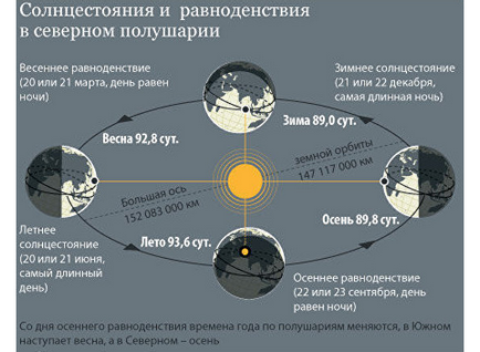 Коли зменшується тривалість світлового дня, від резюме до роботи