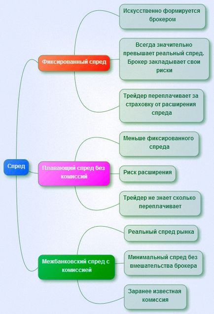 Комісія на форекс