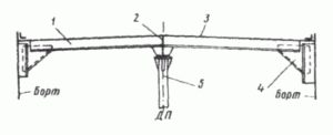 Construcția de pereți etanși, punți, platforme