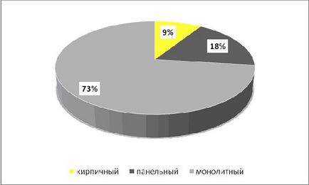 Scurtă prezentare a construcției de locuințe în Rusia