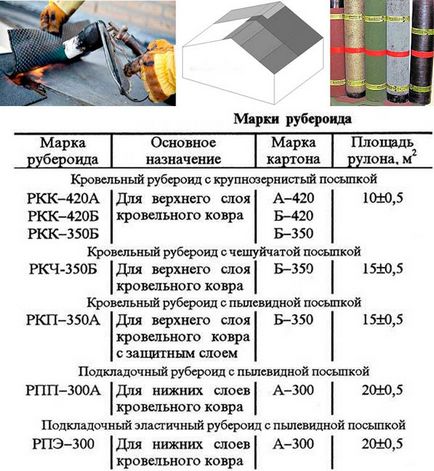 Acoperiș de instalare rugoidă a acoperișului, tipurile și dispozitivul acestuia