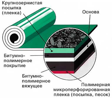 Покривни Рубероид инсталация на покрива, неговите видове и устройство