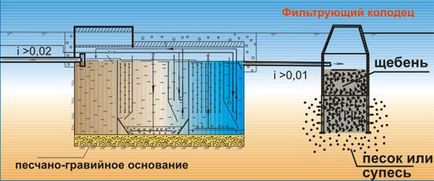 Куди зливати воду з септика відео-інструкція по монтажу своїми руками, особливо відведення стоків