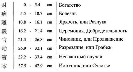 Ruler de dimensiuni, diviziuni și părți de feng shui