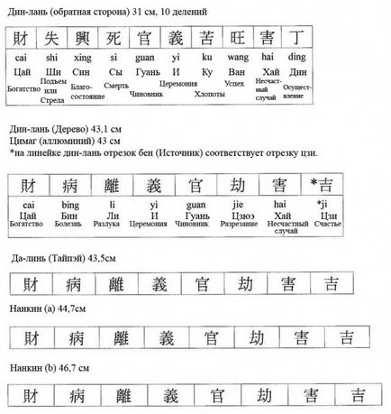 Ruler de dimensiuni, diviziuni și părți de feng shui