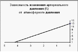 Кращий клімат для гіпертоніків приклади, наукові дослідження