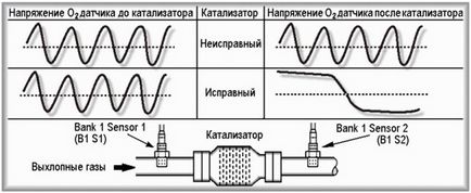 Лямбда-зонд - ознаки несправності (причини і поради)