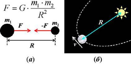 Будь-які два тіла притягуються одне до одного із силою, яка прямо пропорційна масам обох тіл і