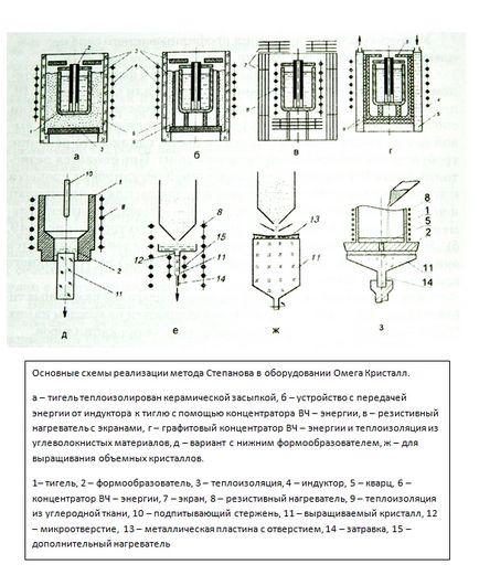 Метод Степанова (efg) для отримання профільних кристалів