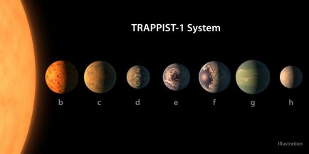 NASA a găsit un sistem de șapte planete, dintre care trei sunt viața posibilă