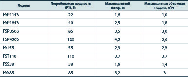 Насос для фонтану sprut fsp тисяча вісімсот сорок три з насадками (40вт hmax-2, 5м qmax-1, 8 куб