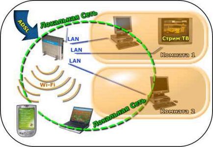 Configurarea WiFi acasă