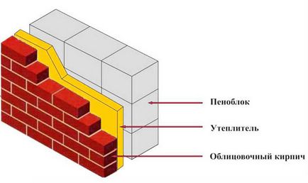 Облицювання фасаду цеглою - наводимо новий будинок в порядок