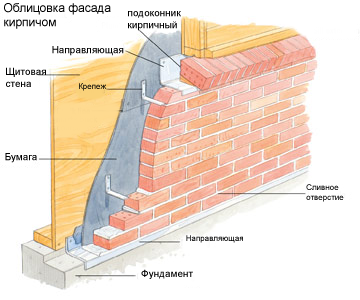 Облицювання фасаду цеглою - наводимо новий будинок в порядок