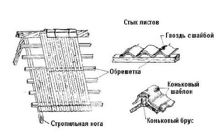 Решетування під шифер як кріпити, вибір дошки і розрахунок