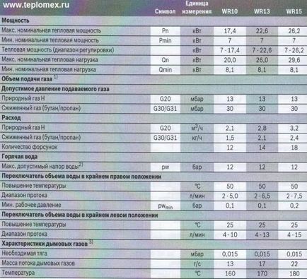 Privire de ansamblu asupra coloanelor cu gaz bosch, serii de produse, ghid de utilizare