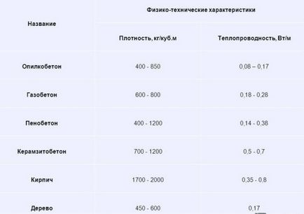 Опілкобетон - властивості арболітних і опілкобетонних блоків, технологія виробництва