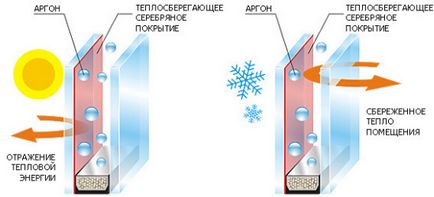 Descrierea geamurilor cu geam dublu pentru ferestre