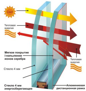 Descrierea geamurilor cu geam dublu pentru ferestre