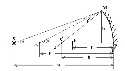 Determinarea lungimii focale a unei oglinzi sferice