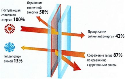 Особливості скла з селективним покриттям, вікно у будинку