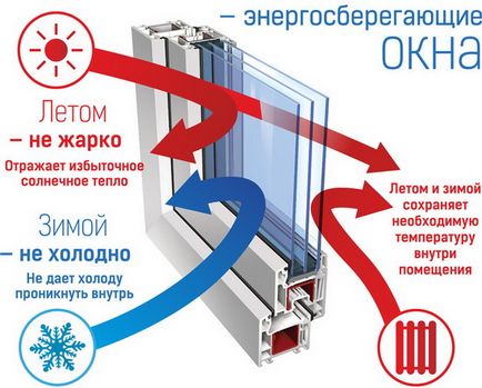 Jellemzők üveg szelektív bevonatot, a ház ablakán