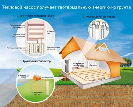 Încălzirea casei private datorită energiei pământului