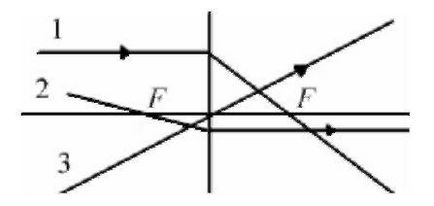 Răspunsuri la întrebările optice geometrice