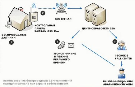 Protecție la garaj cu hardware cu modul GSM