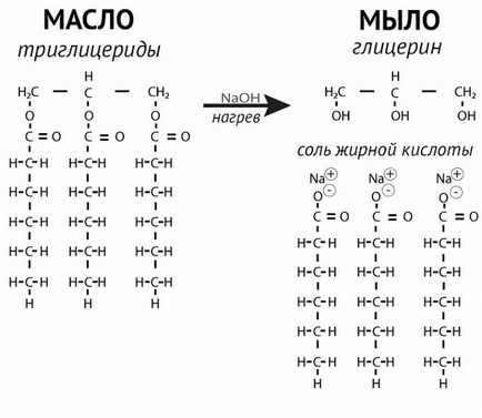 Детальніше про інгредієнти масла, використовувані в процесі миловаріння - stephenson latest news