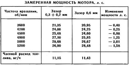 Пошук потужності і економічності мотора «вихор» (мотори