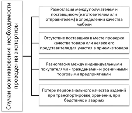 Порядок і методи проведення експертизи меблів - аналіз структури асортименту та експертиза якості