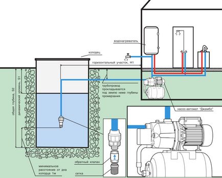 Pompe de apă de suprafață pentru case de țară care să aleagă