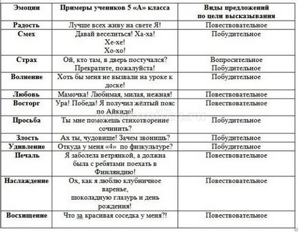A deklaratív felkiáltó mondat példák - a szintaxis modern orosz nyelv