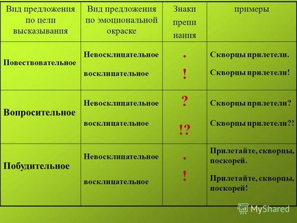 Декларативни удивителен примери изречение - синтаксиса на съвременния руски език