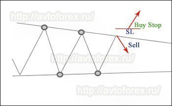 Правильна торгівля по паттерну трикутник